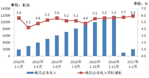 2016-2017年2月电信业务收入发展情况图