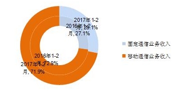 2017年1-2月电信业务收入结构占比情况