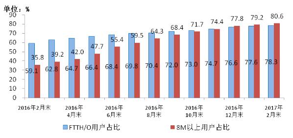 2016-20172¹˽FTTH/O20MbpsϹ̶ûռ